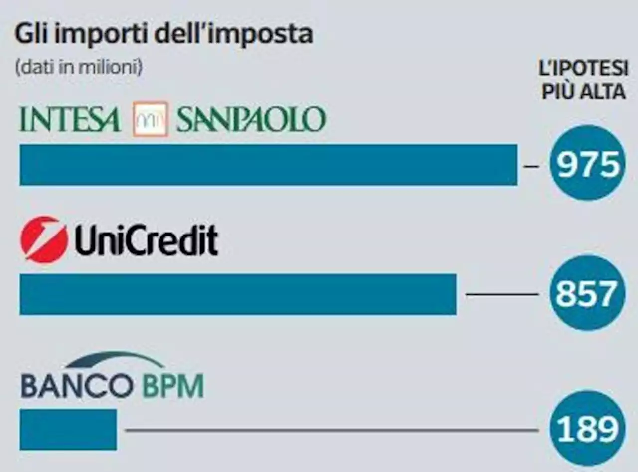 Tassa sugli extraprofitti, ecco la mediazione: credito d’imposta alle banche spalmato per più anni