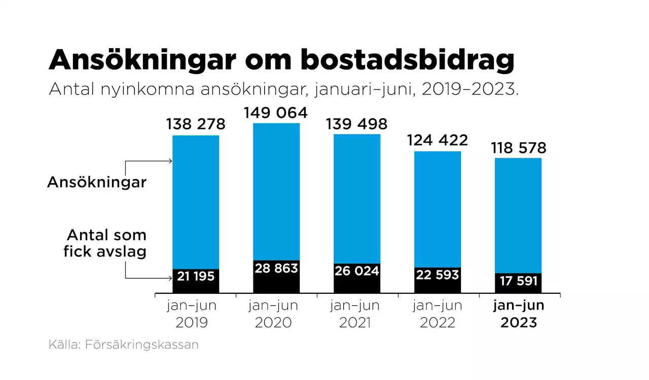 Trots tuffa tider – färre söker bostadsbidrag