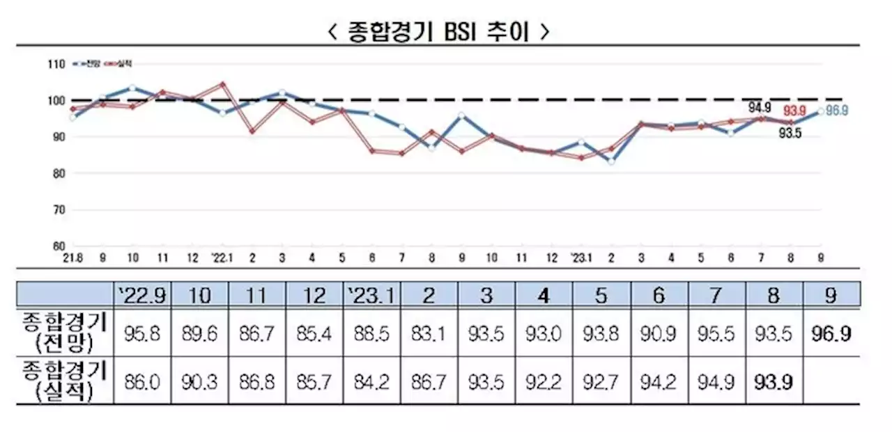 전경련, “제조업·비제조업 9월 경기전망 부정적”