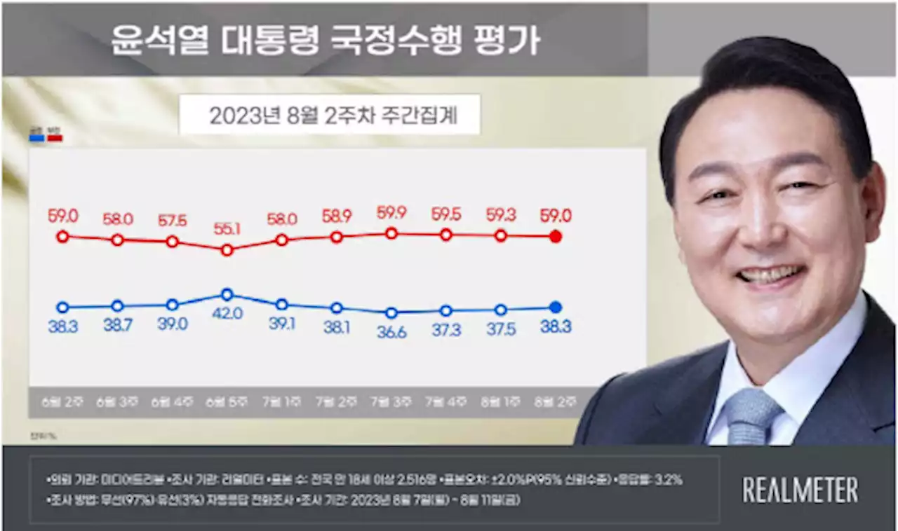 尹 지지율 0.8%p 오른 38.3%...국힘 37.2% 민주 45.7% [리얼미터]