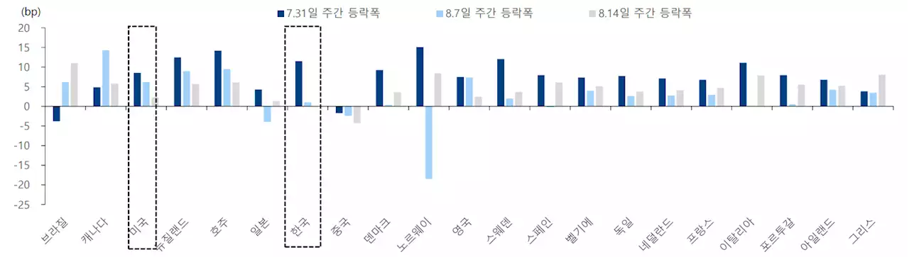 ‘상반된 美·中 경기’ 국채 금리 연중 최고 육박