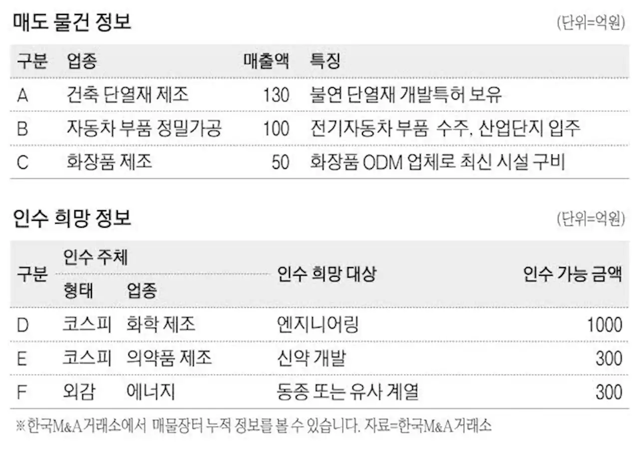 [M&A 매물장터] 年매출 130억 단열재 제조업체 매물로