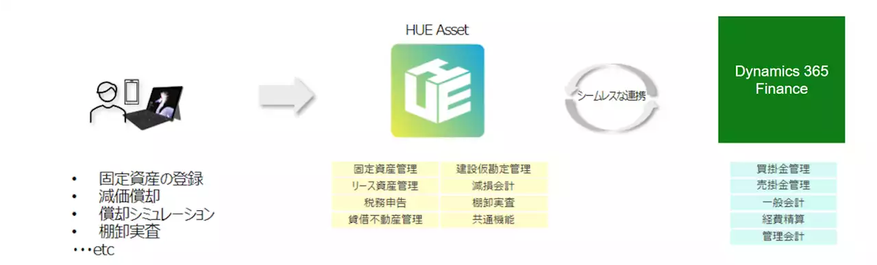 「HUE Asset」を「Microsoft Dynamics 365」へ連携開始 日本特有の固定資産業務をコンポーザブルERPで実現