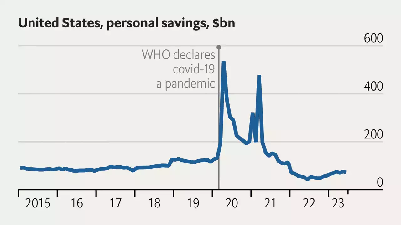 America’s pandemic savings are running out