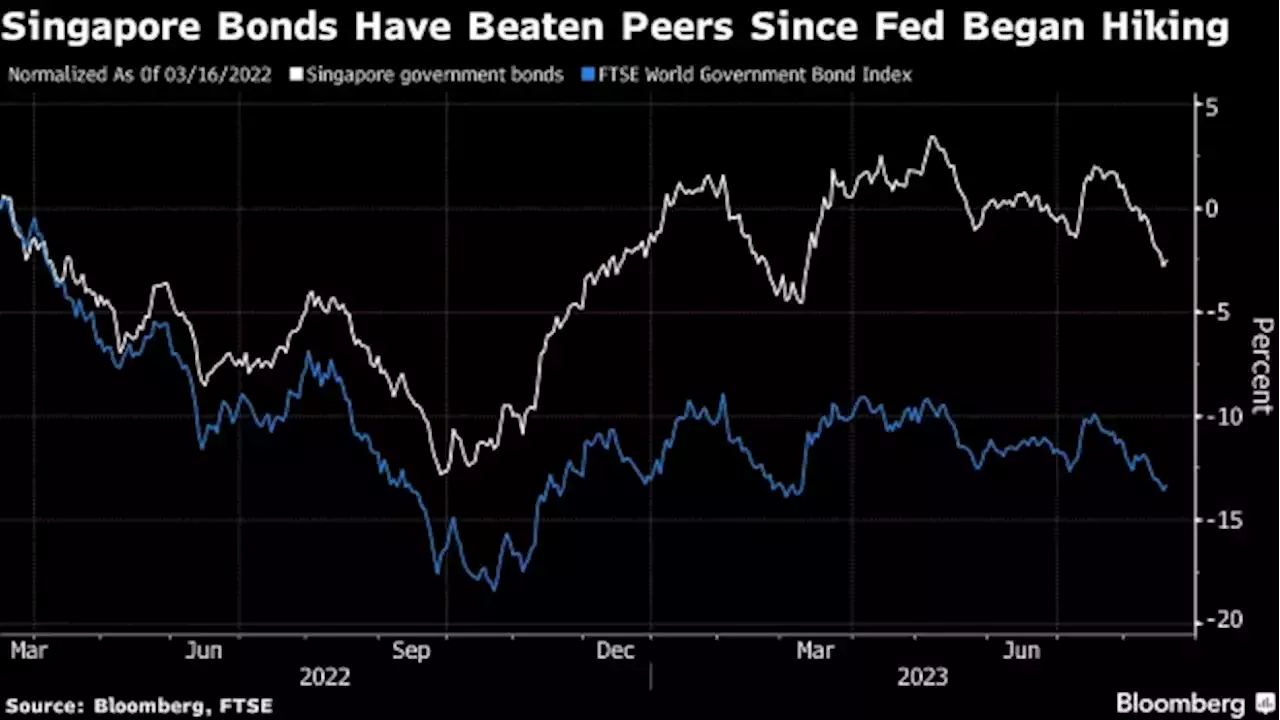 Fidelity Sees Singapore Bonds as Haven From China, Fed Risks