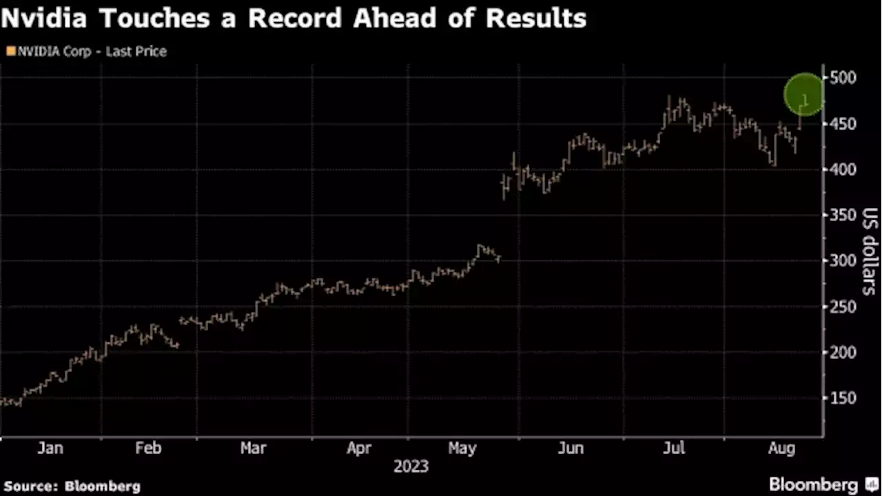 Nvidia Touches a Record as Anticipation Builds for Key Results