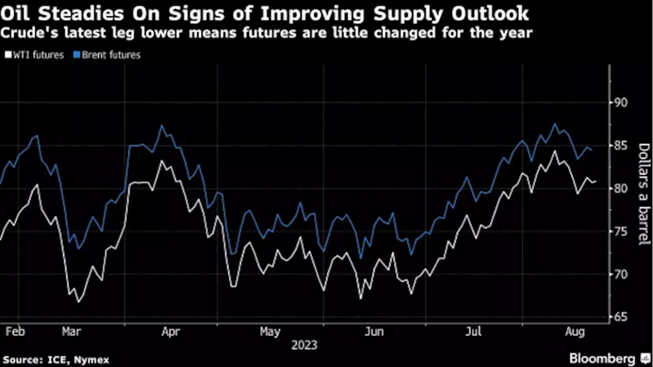 Oil Holds Loss on Signs of Supply Rebound as Demand Woes Linger