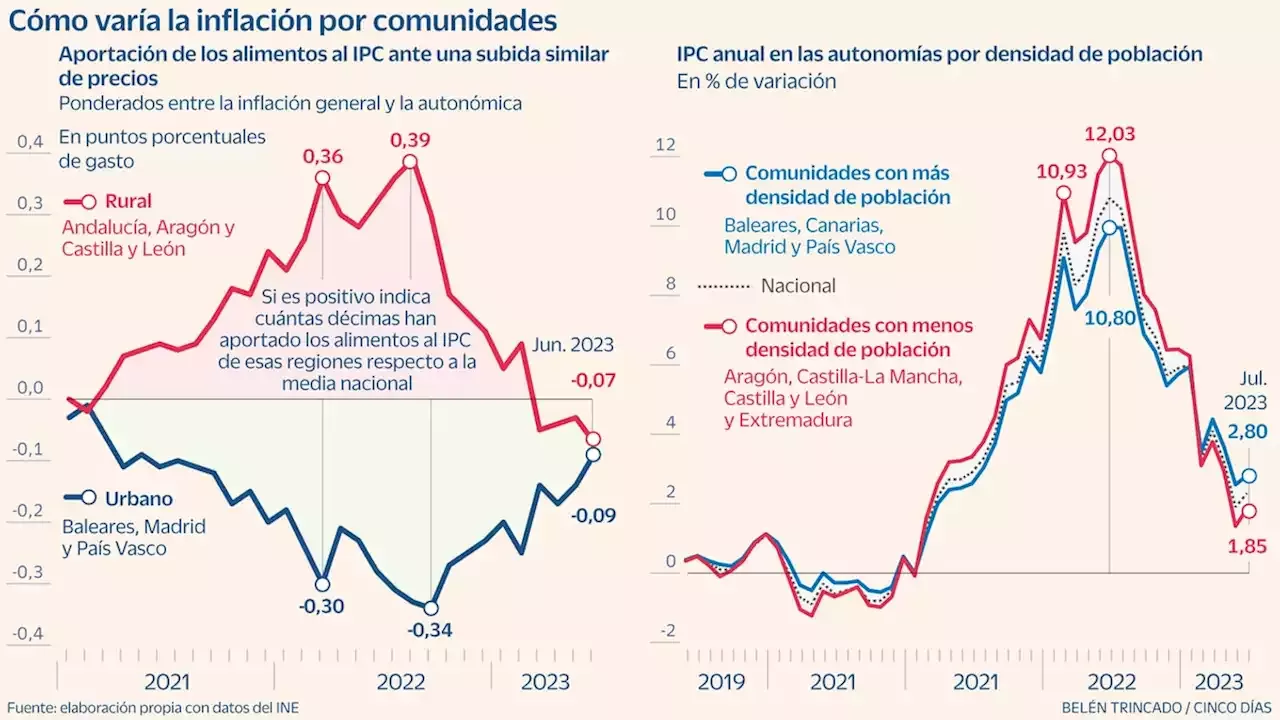 ¿Por Qué La Inflación Es Diferente Entre Las Comunidades Con Mayor Y ...