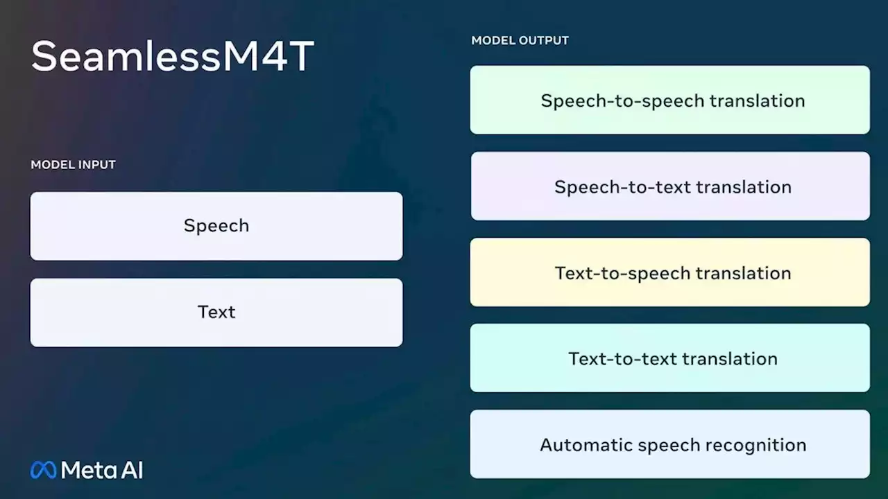 Meta Releases AI to Translate Dozens of Languages With Speech and Text