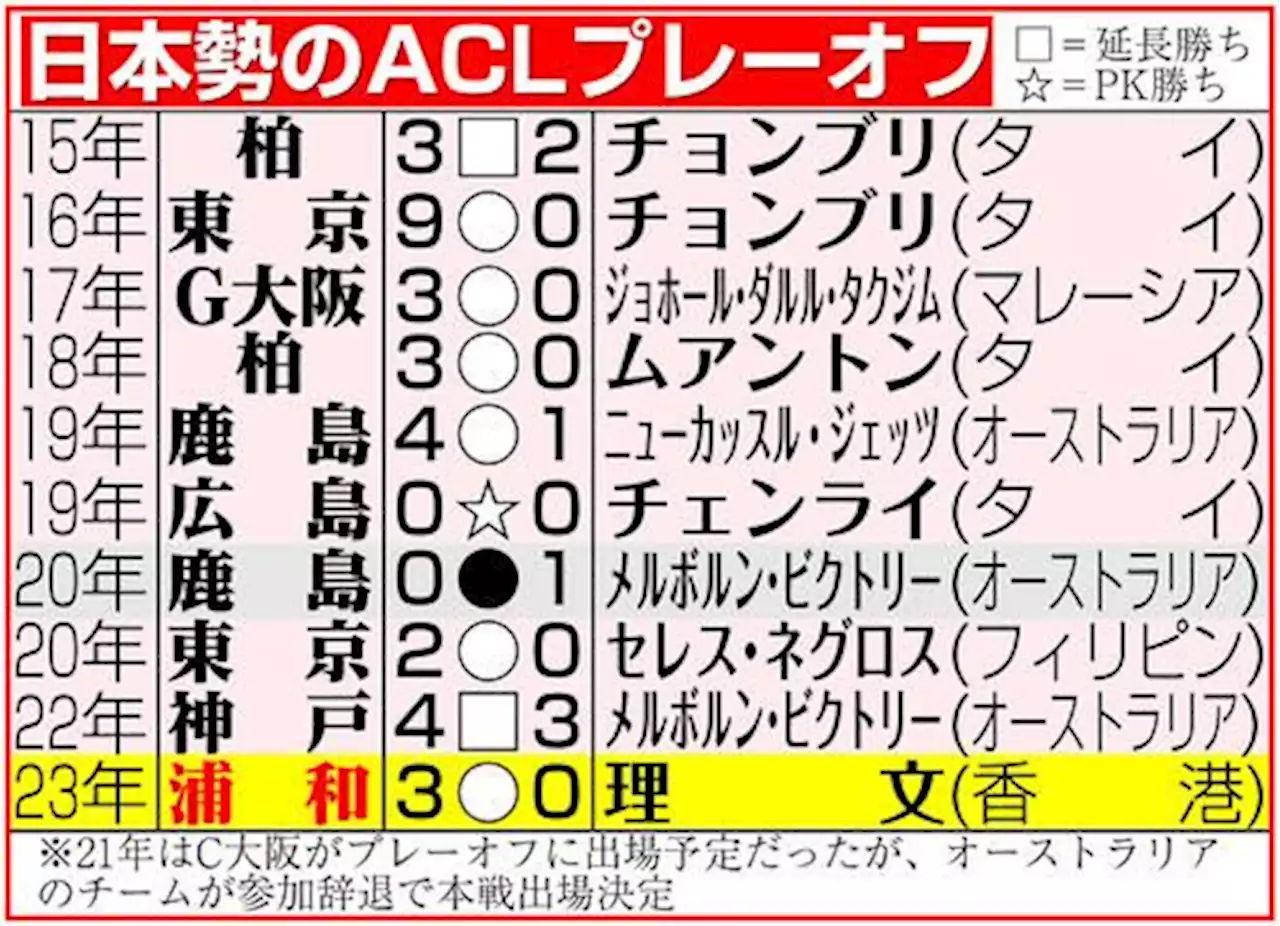 【ACL】浦和の本大会出場決定！ 理文に３発快勝 日本から横浜、川崎F、甲府の４クラブ参戦