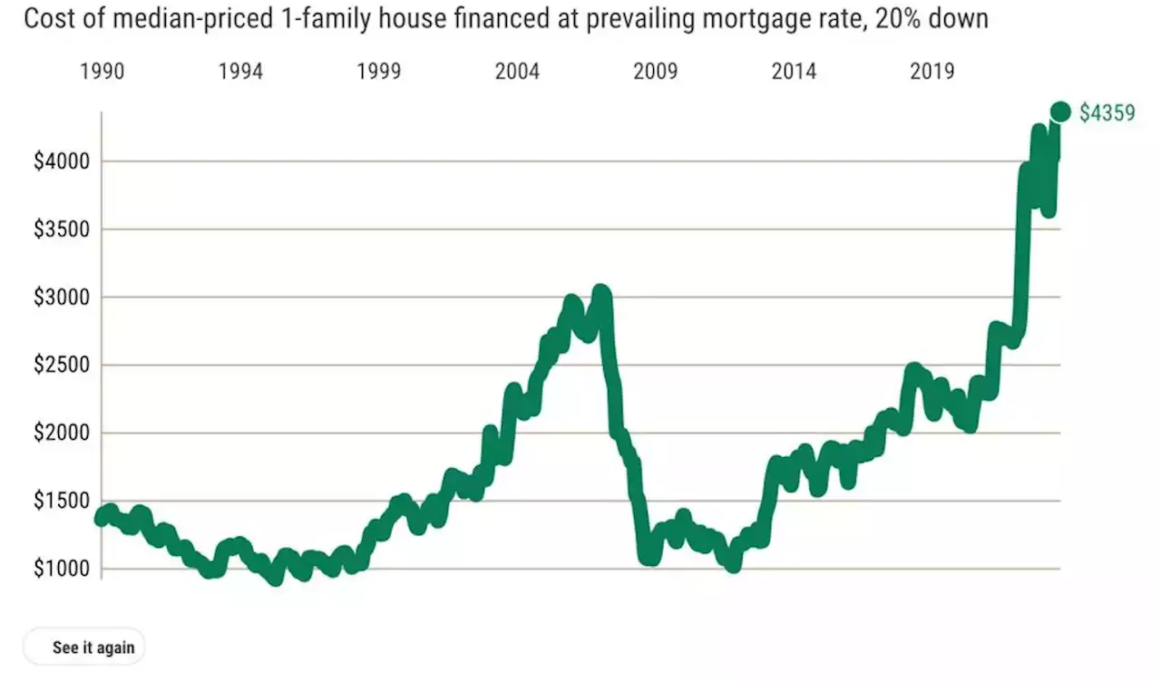 California house hunters face record $4,359 monthly payment