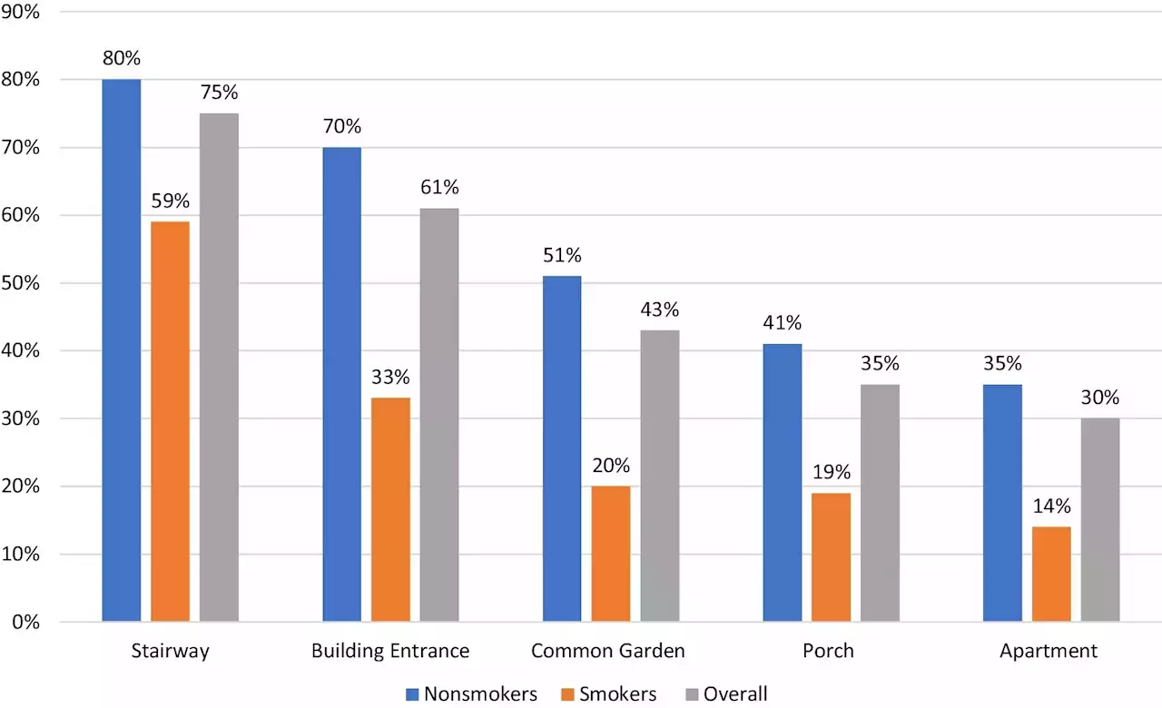 Almost half of all Israeli households suffer from second-hand smoke coming in from neighbors' apartments or balconies