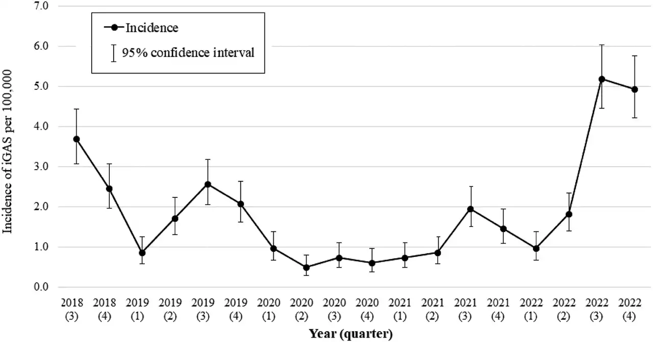 Australia experiences intense surge in Strep A cases, similar to northern hemisphere wave