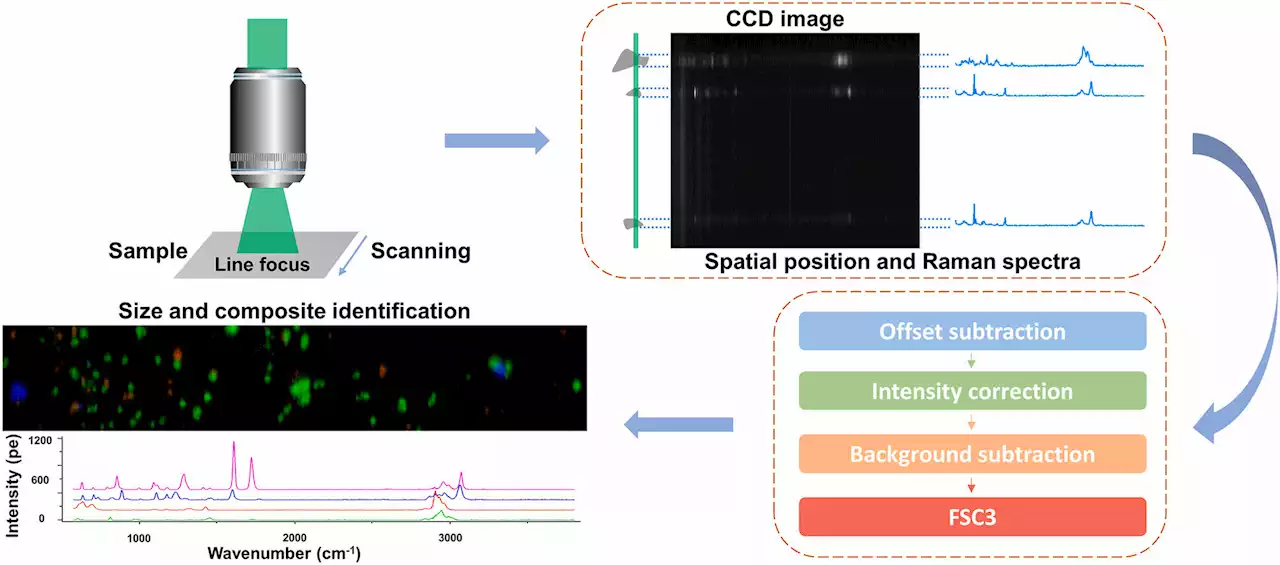 Line-scan Raman micro-spectroscopy provides rapid method for micro and nanoplastics detection