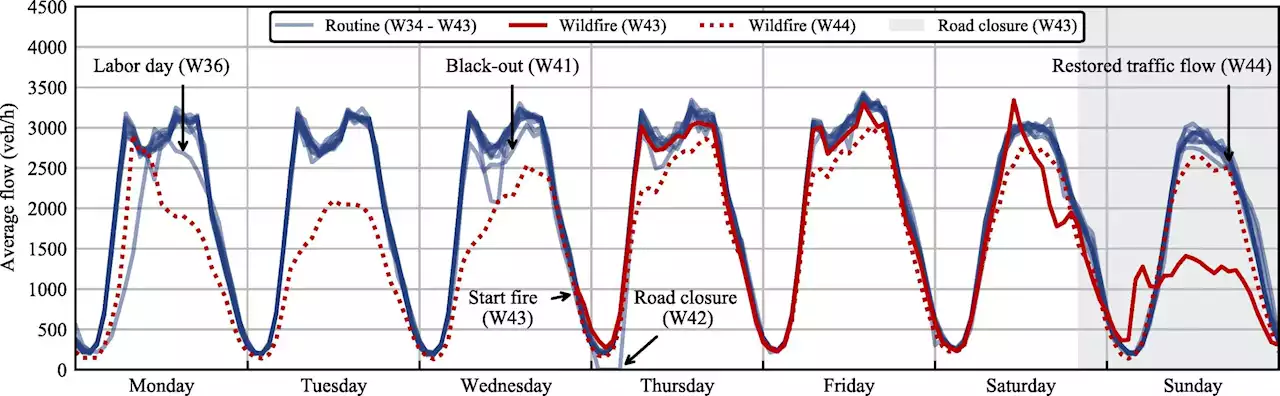 People drive more slowly than usual during wildfire evacuations, study finds