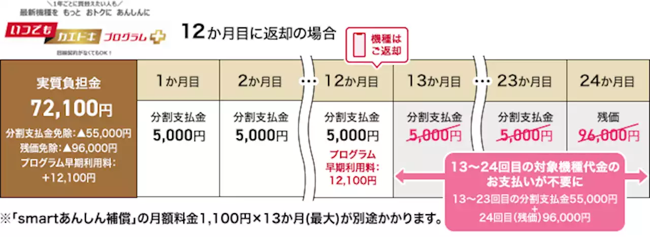 「いつでもカエドキプログラム＋」の提供を開始