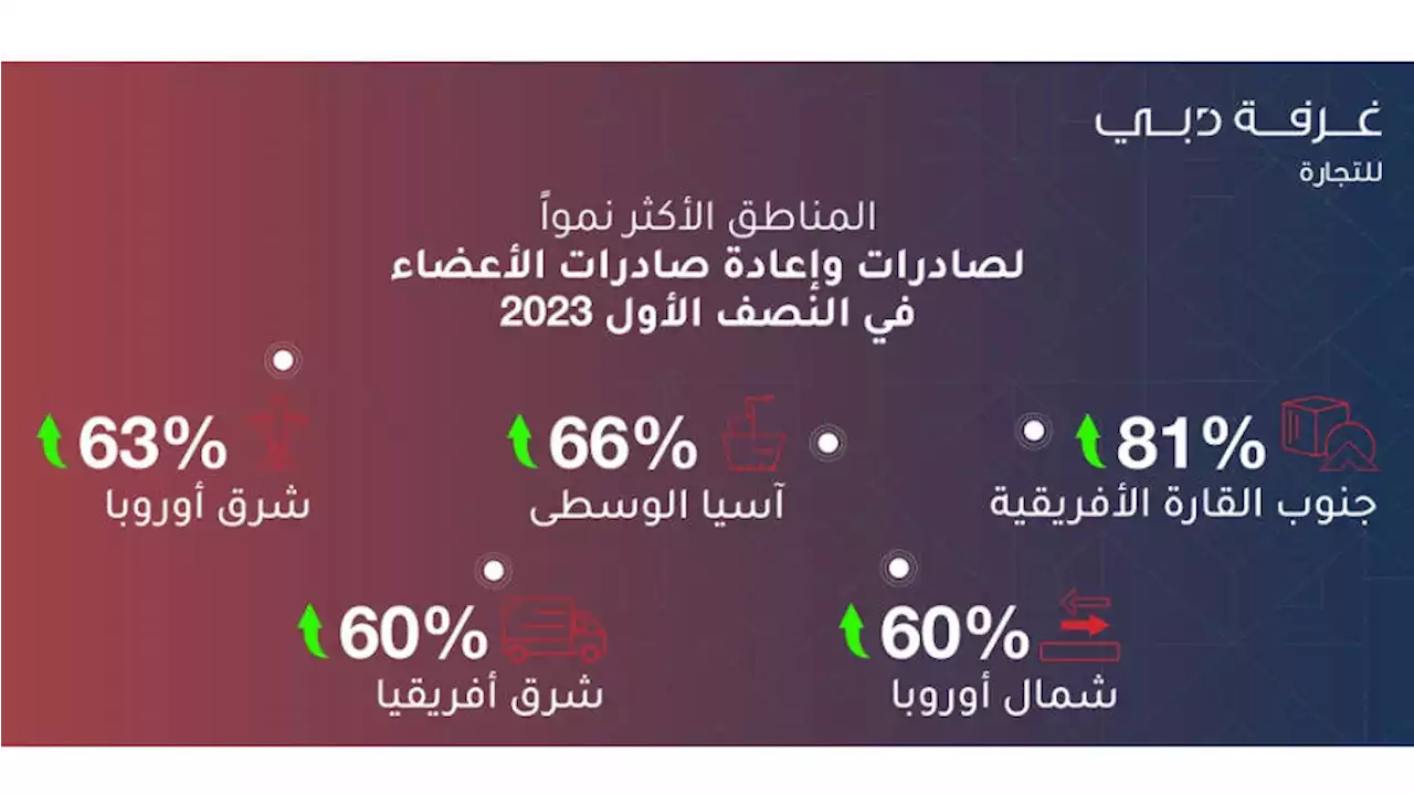 137.6 مليار درهم صادرات أعضاء غرفة دبي النصف الأول بنمو 7%