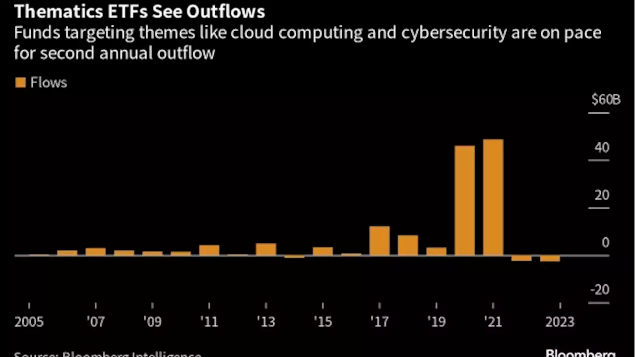 ‘Thematic Fatigue’ Hobbles Once-Hot Slice of ETFs With Outflows