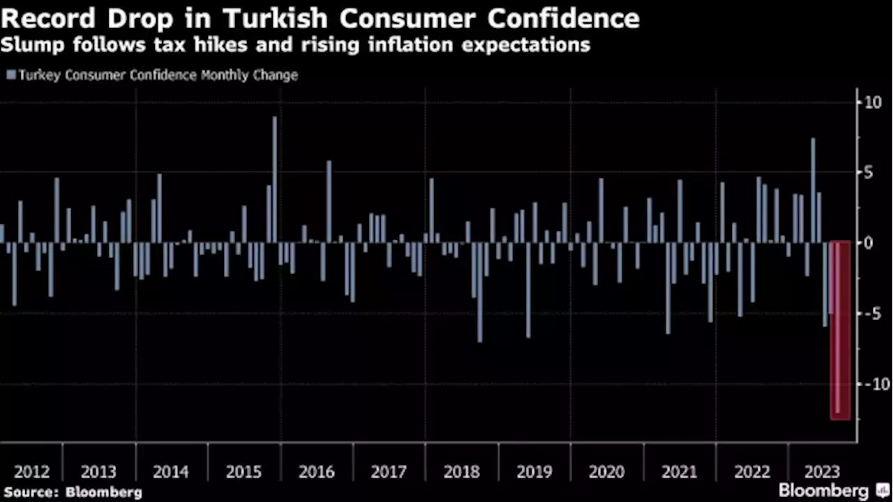 Turkish Consumers Suffer Biggest Confidence Drop of Erdogan Era