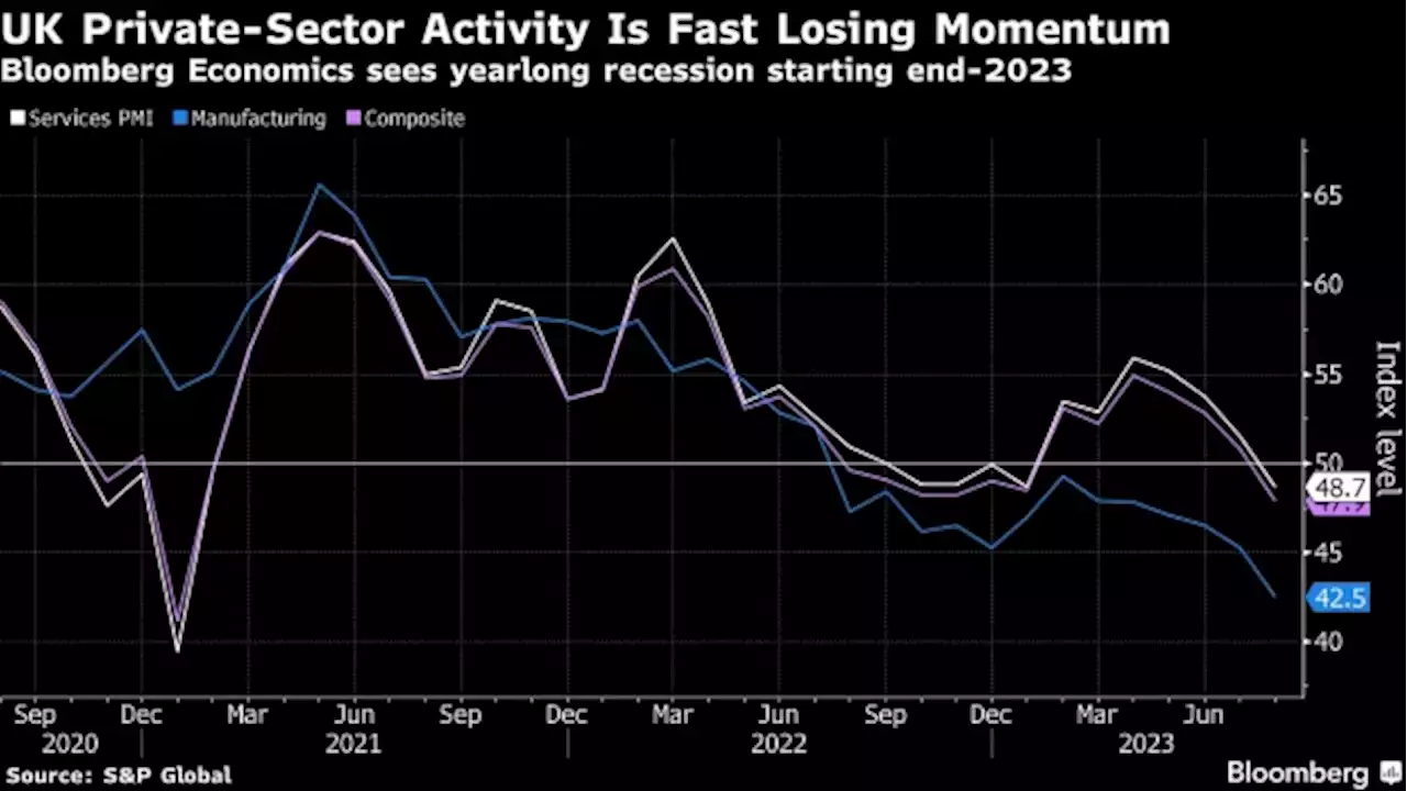 UK Private Sector Posts Surprise Contraction as High Rates Bite