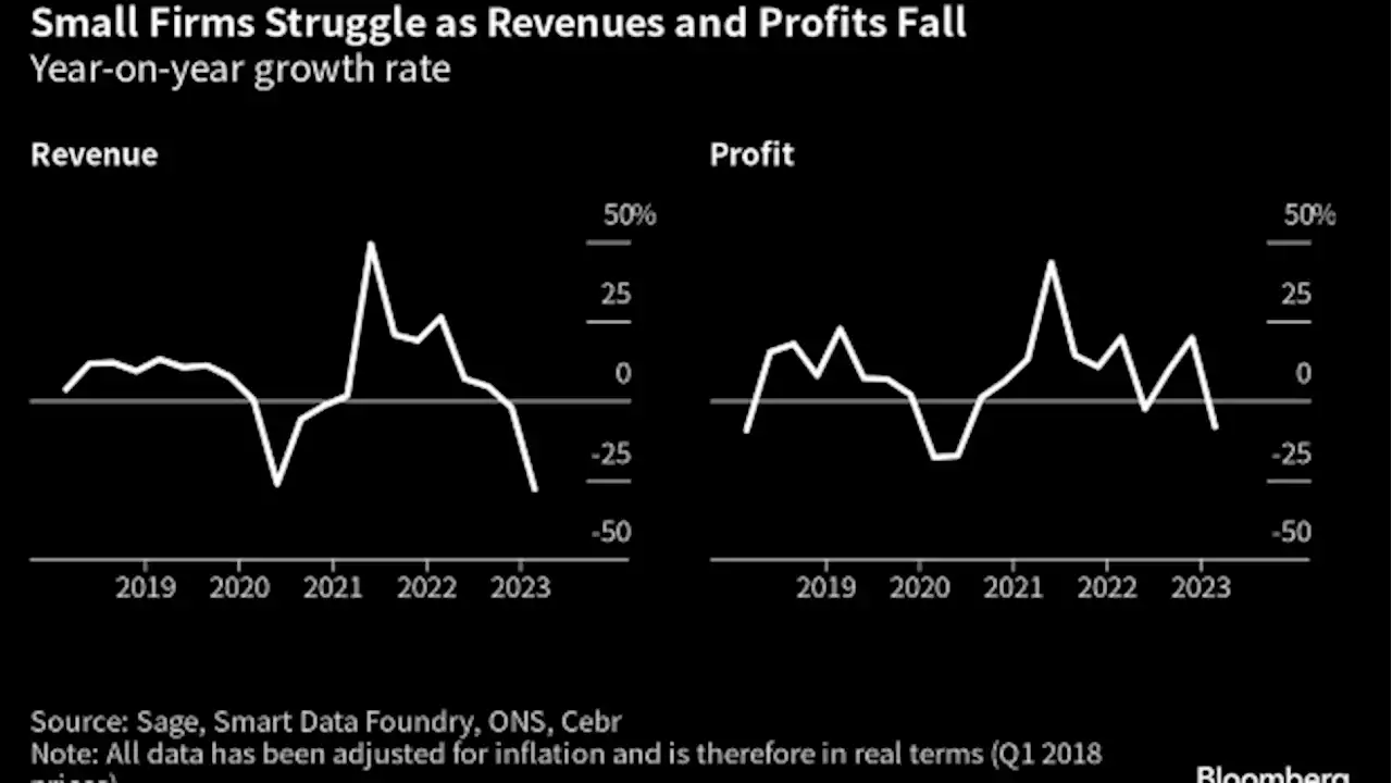 UK Small Businesses In Peril With Drop in Sales, Profit and Cash