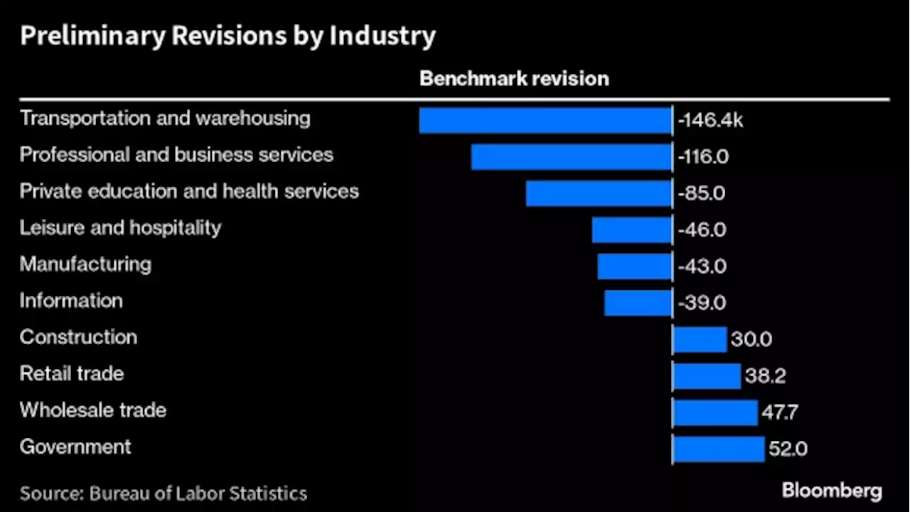 US Payrolls Were Likely 306,000 Lower Than Previously Estimated