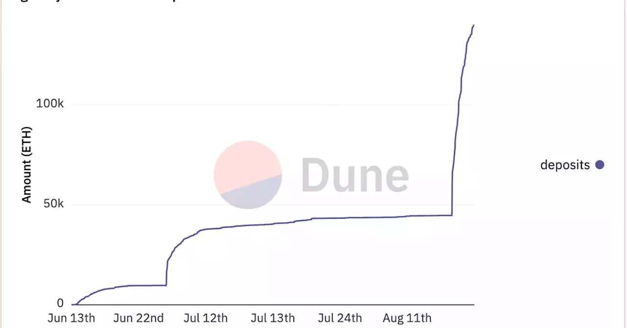 Ether Staking Demand Remains Unfazed as EigenLayer 100k ETH Cap Limit Filled Within Hours