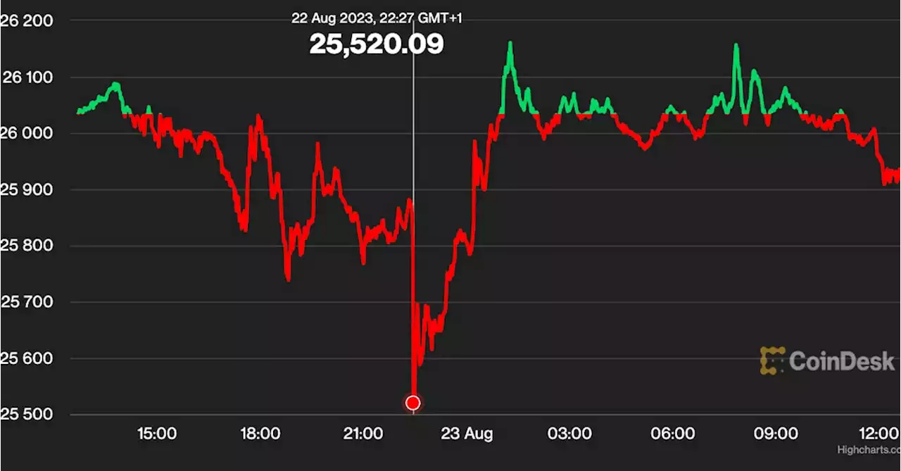 First Mover Americas: Bitcoin Hovers Below $26K