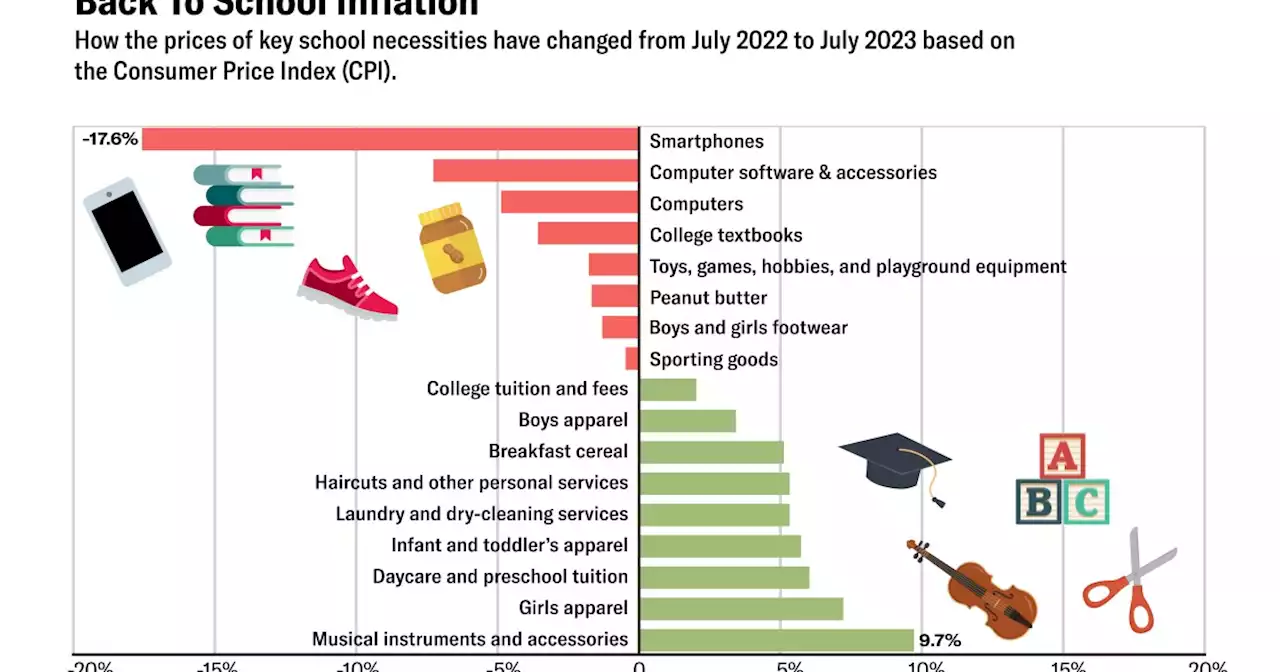 Back to school: Parents see inflation ease on certain items as prices rise on others