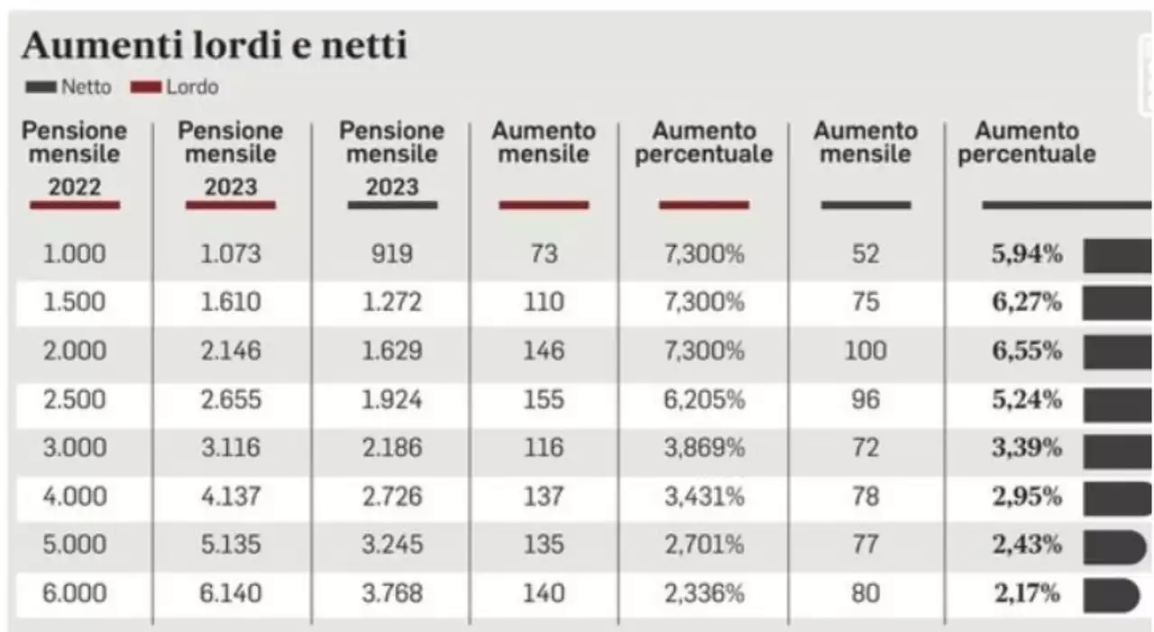 Pensioni, aumenti di 250 euro a settembre: a chi spettano e quando arrivano i pagamenti