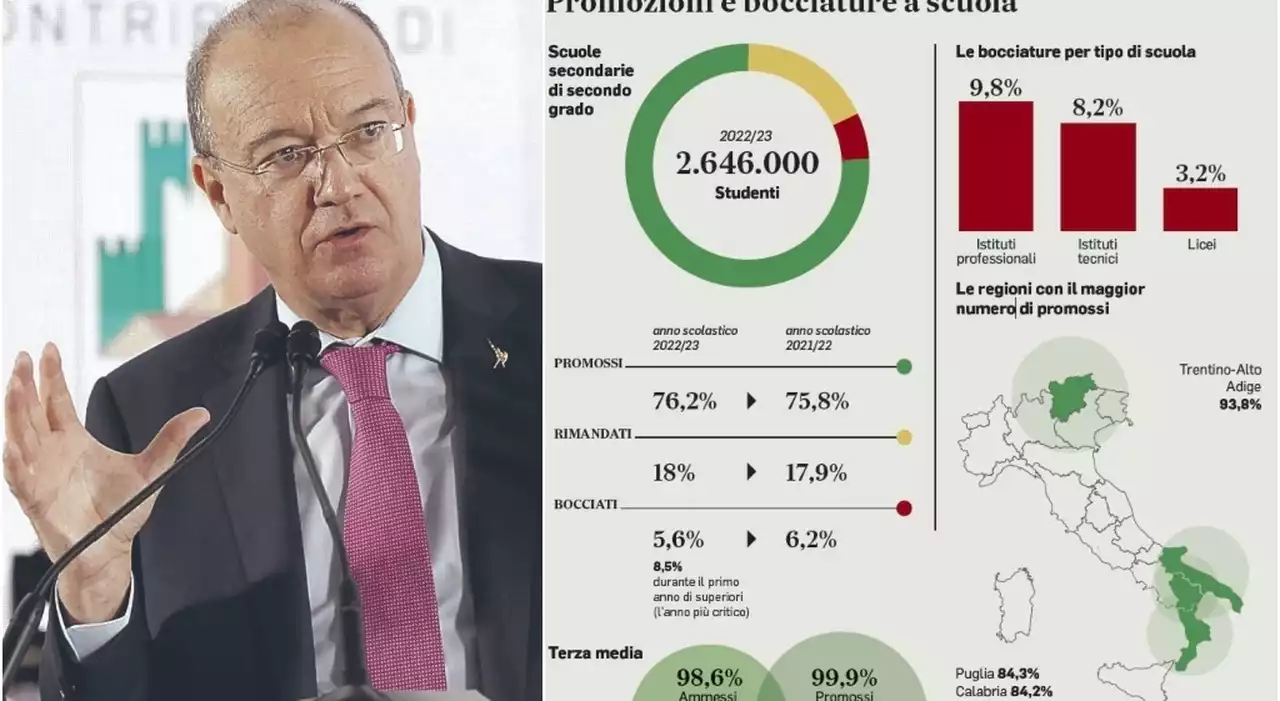 Studentessa promossa dal Tar, Valditara: «La sentenza accentua gli aspetti formali rispetto a quelli sostanziali»