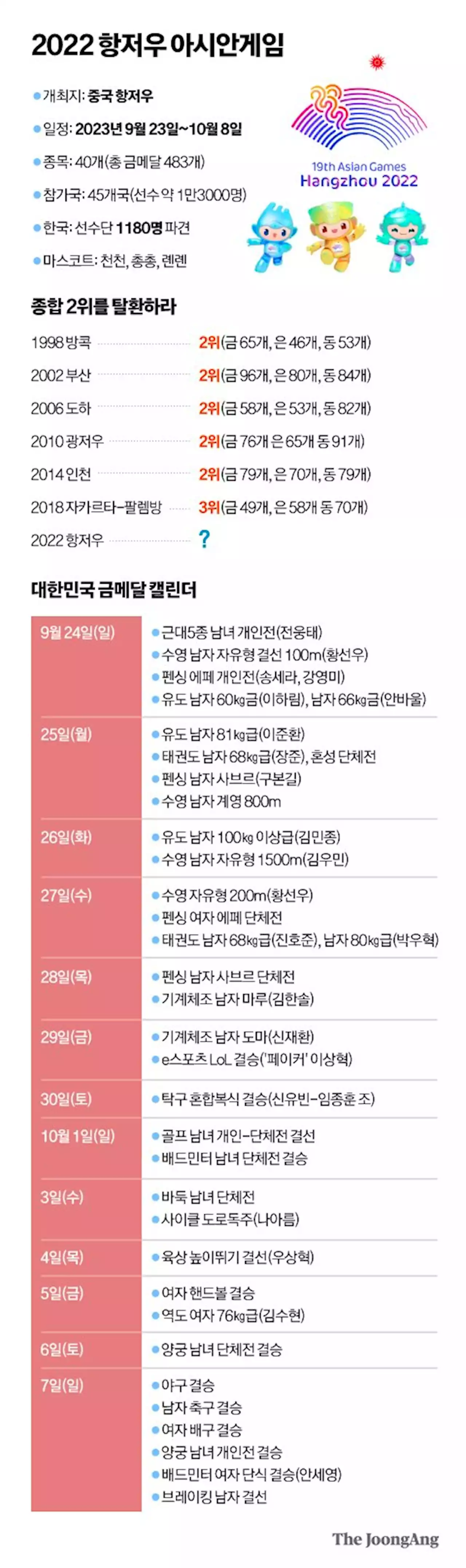 바둑·e스포츠로 ‘메달밭’ 확장…한국, 일본에 빼앗긴 2위 탈환한다