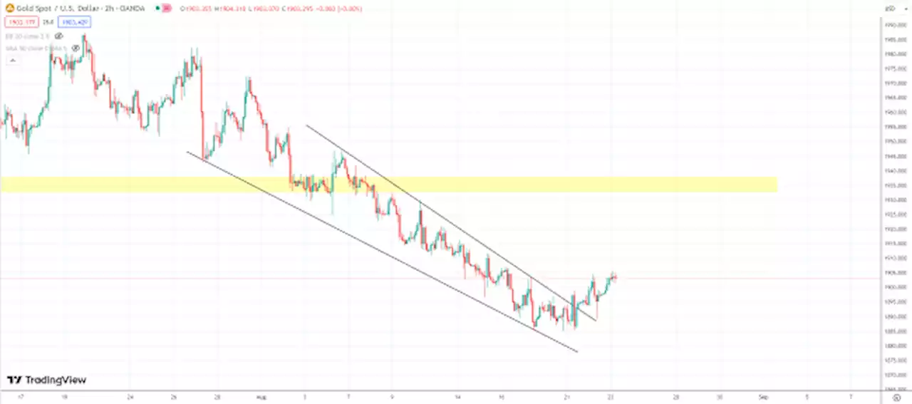 Gold, silver price favoring bulls – How to press a winning trade