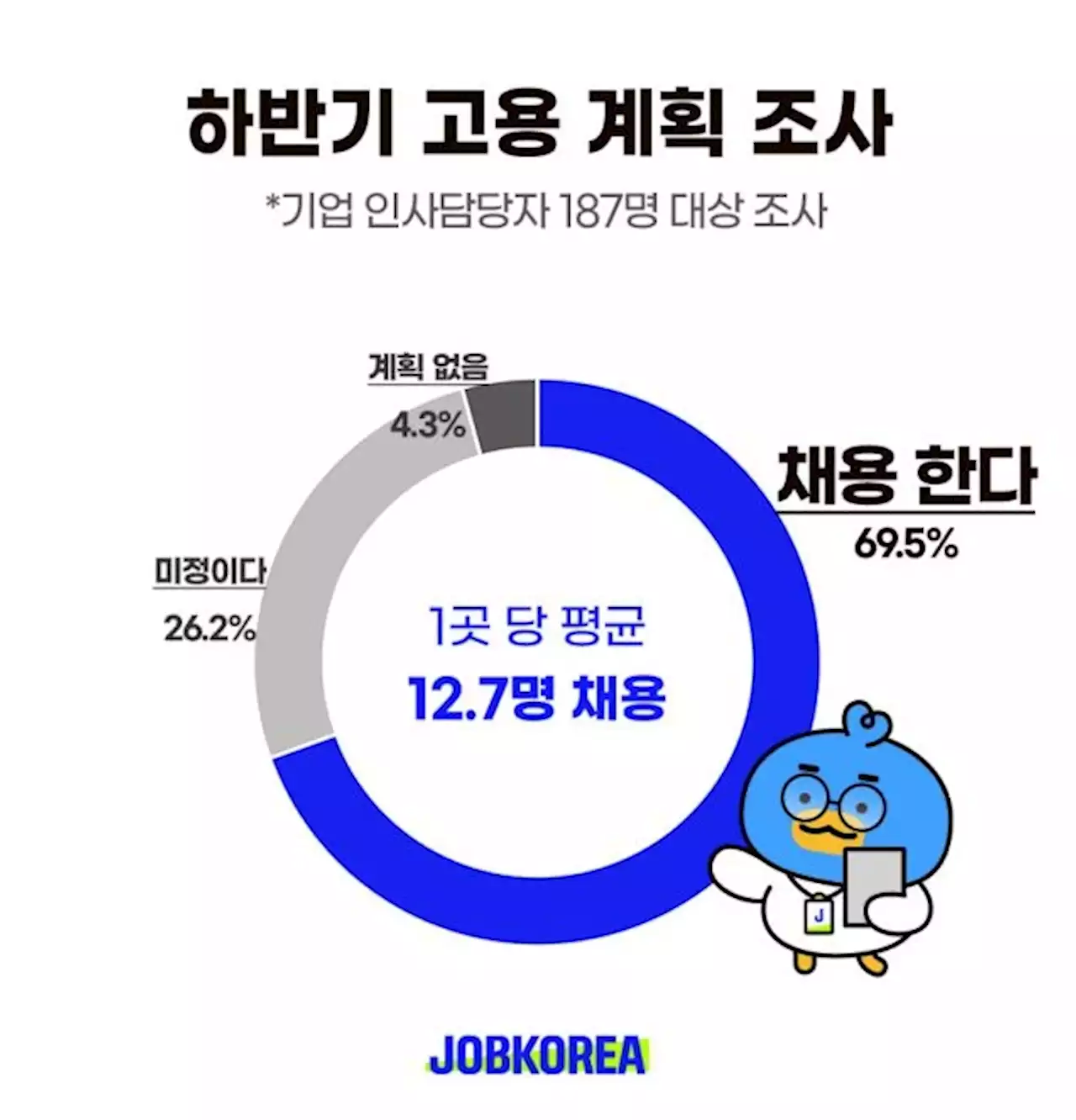 하반기 취업시장 찬바람···“상반기보다 30% 줄인다”