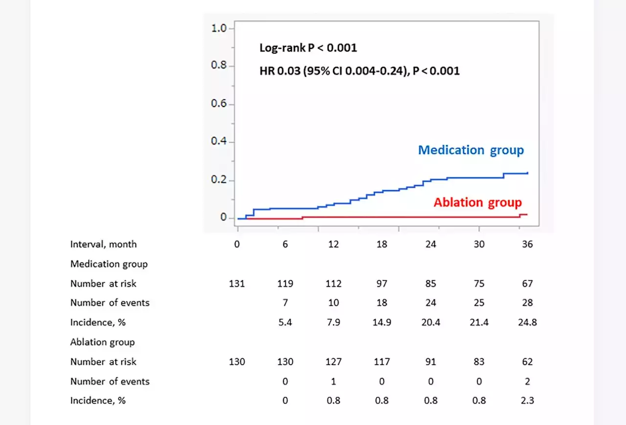 Catheter ablation in very old patients with nonvalvular atrial fibrillation