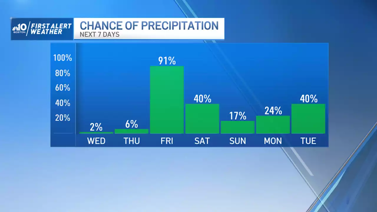 Low humidity and sunshine on deck before showers later this week