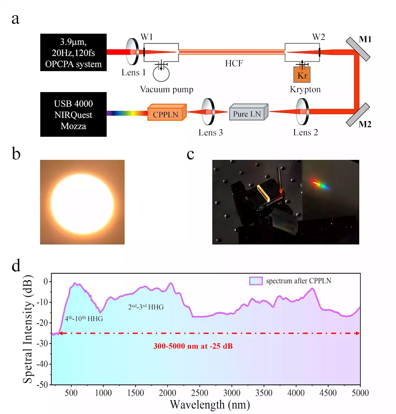 Scientists demonstrate intense ultraviolet-visible-infrared full-spectrum laser