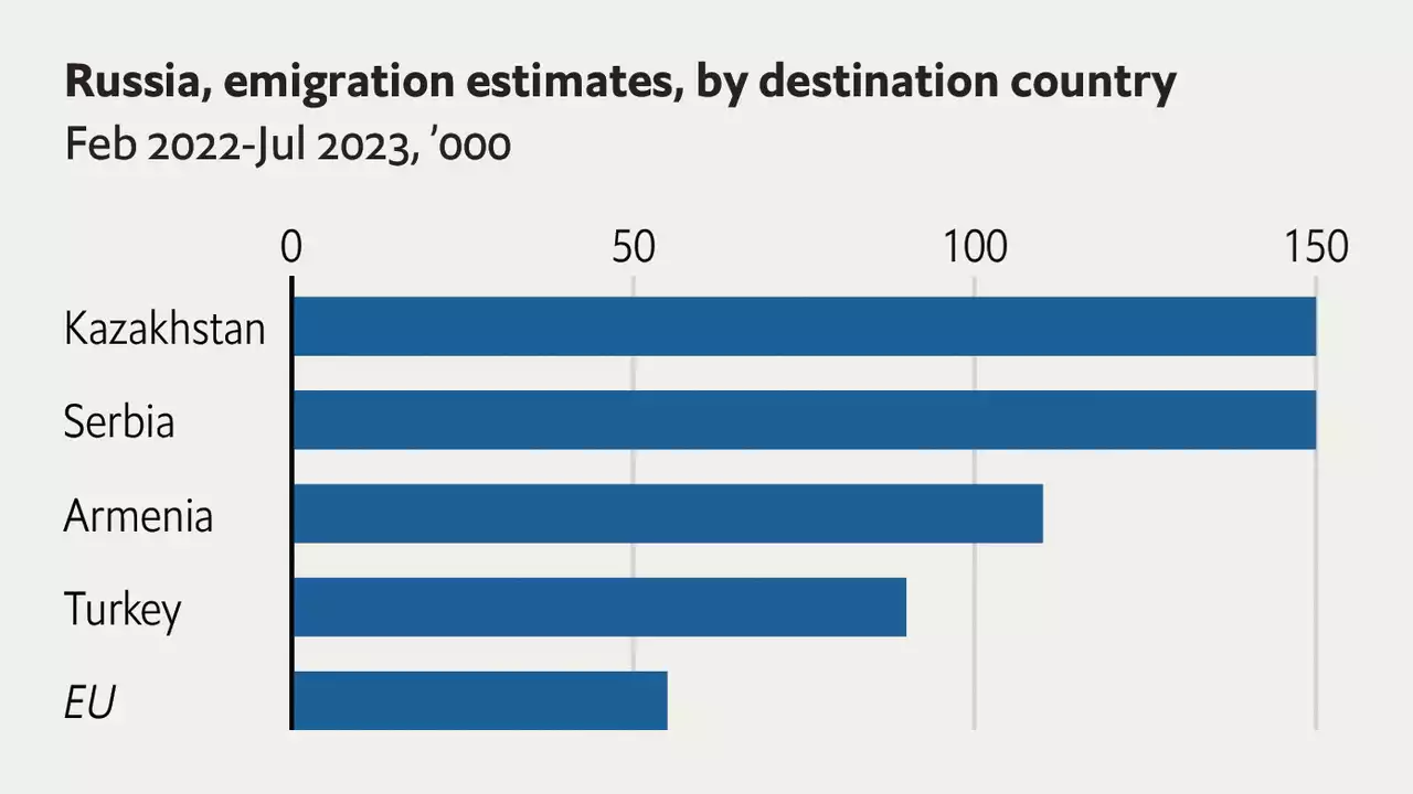 Russians have emigrated in huge numbers since the war in Ukraine