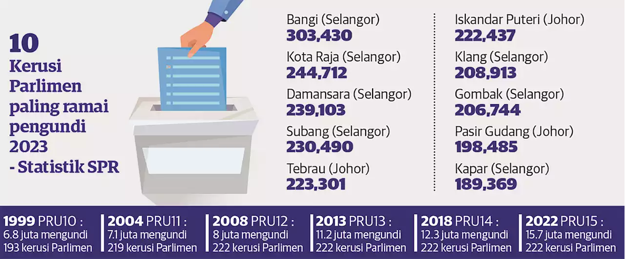 Tiada persempadanan semula sebelum PRU16