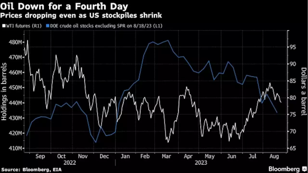 Oil Drops for Fourth Day With Venezuela Aiding Supply Outlook