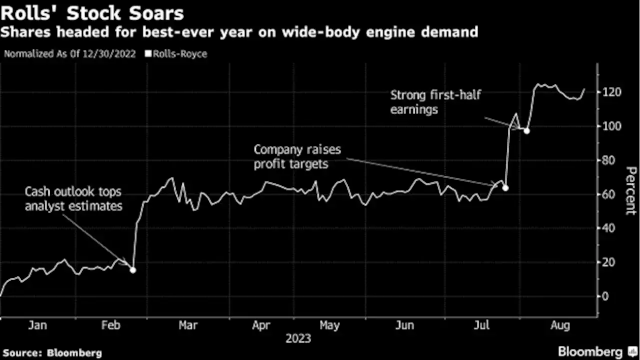 Rolls-Royce Stock Price Could Triple in Best Case, UBS Says