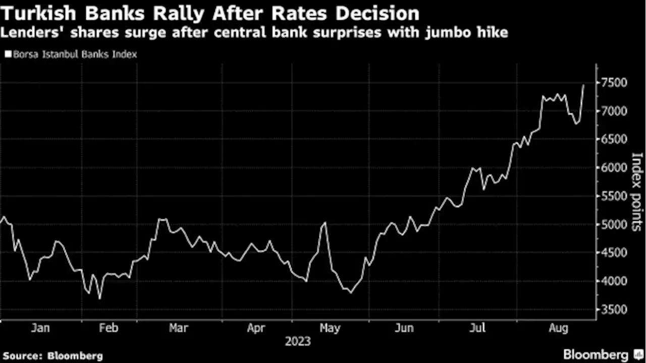 Turkish Banks Surge to Record as Huge Hike Heralds Policy Pivot