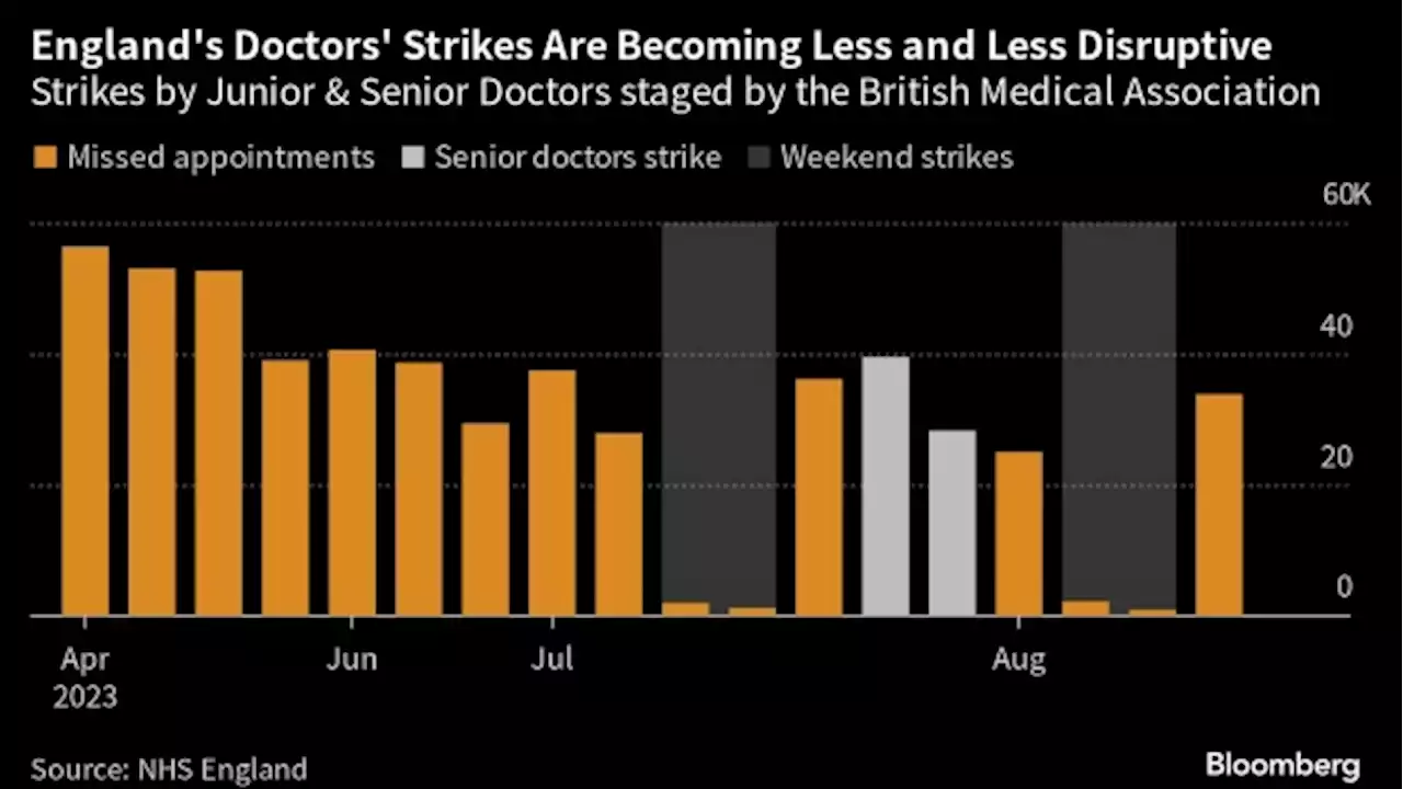 UK Strikes Persist as Senior Doctors, Rail Workers Walk Out