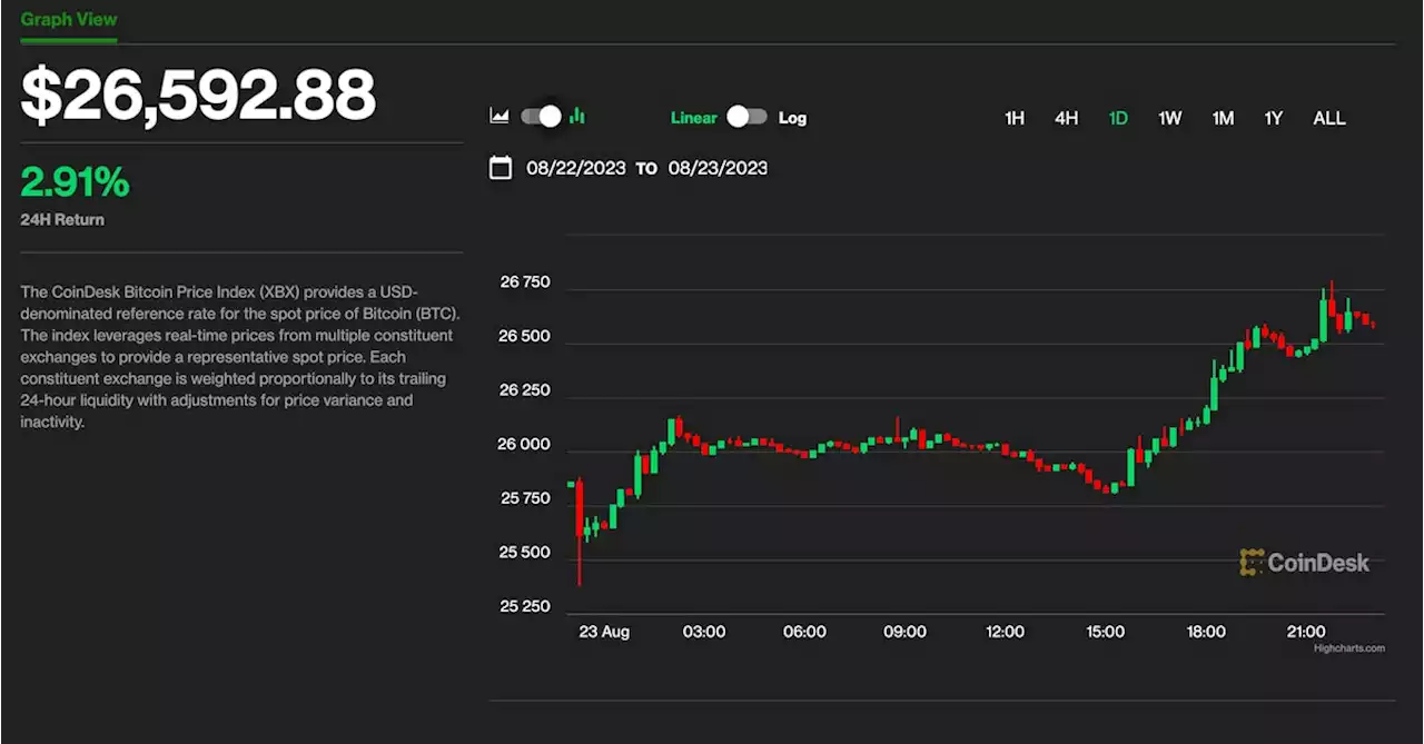 Bitcoin Climbs 3% to $26.6K; SOL, NEAR, ADA Lead Crypto Market Gains