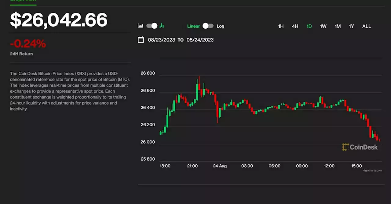 Bitcoin Gives Up Gains, Returns to $26K Ahead of Fed's Jerome Powell at Jackson Hole