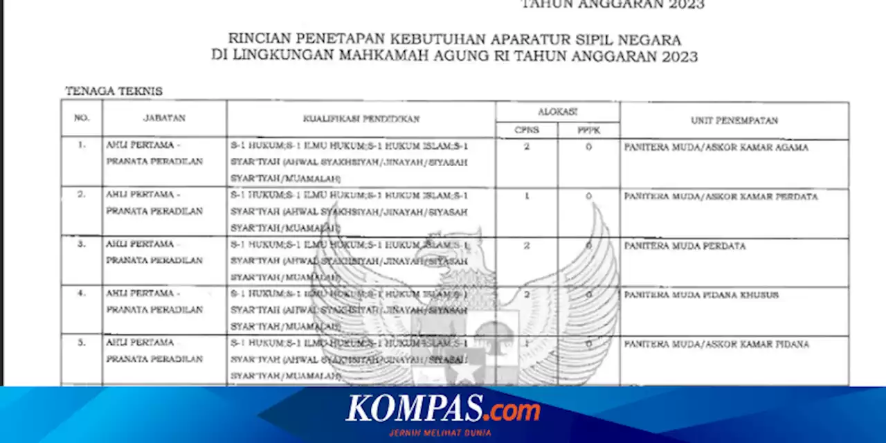 Beredar SK Kebutuhan CPNS Mahkamah Agung 2023, Ini Perincian Formasi dan Kualifikasi Pendidikannya