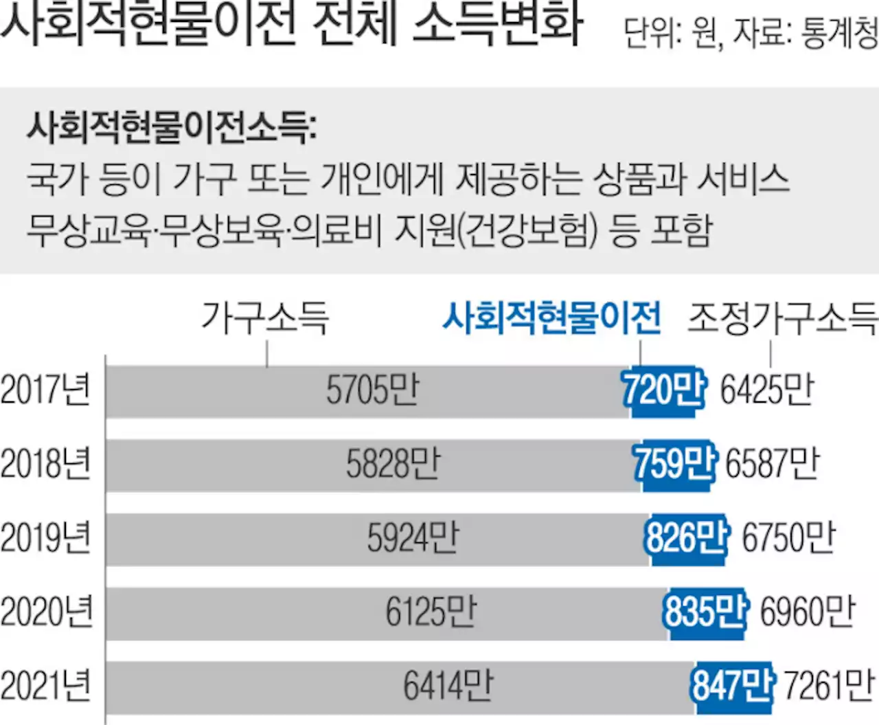 연 847만원 현물 복지, 소득 양극화 줄여줬다