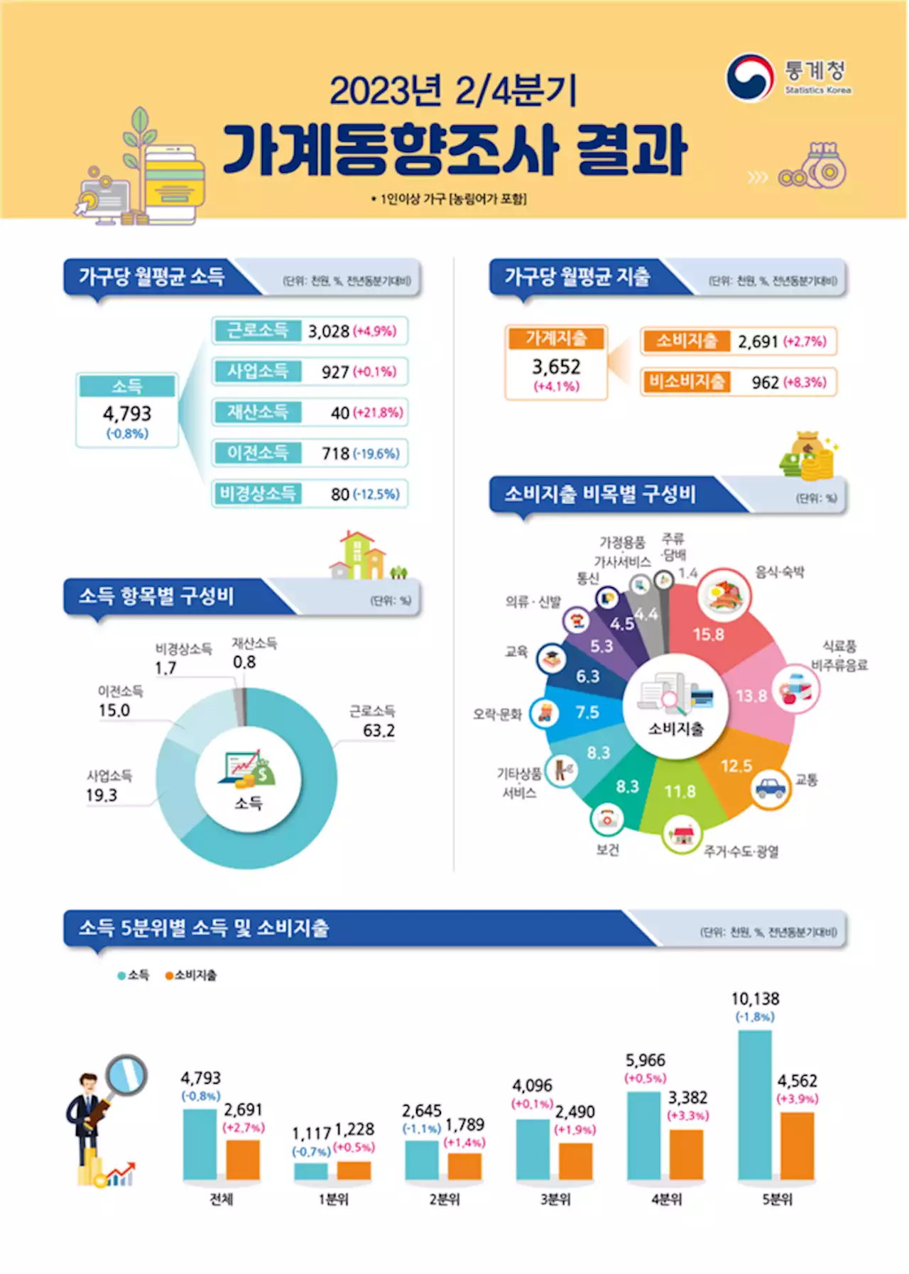 쪼그라든 살림살이···2분기 실질 소득 4%↓역대 최대 감소