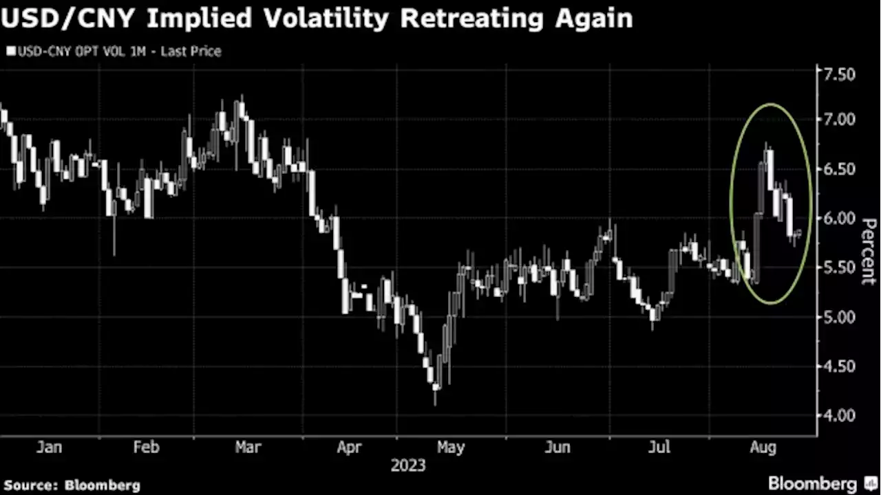 Biggest Yuan Bears Fail to Gain Traction Among Option Traders