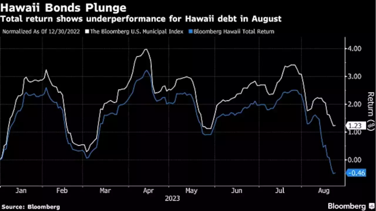 Hawaii Munis Plunge in Latest Investor Warning on Climate Risk